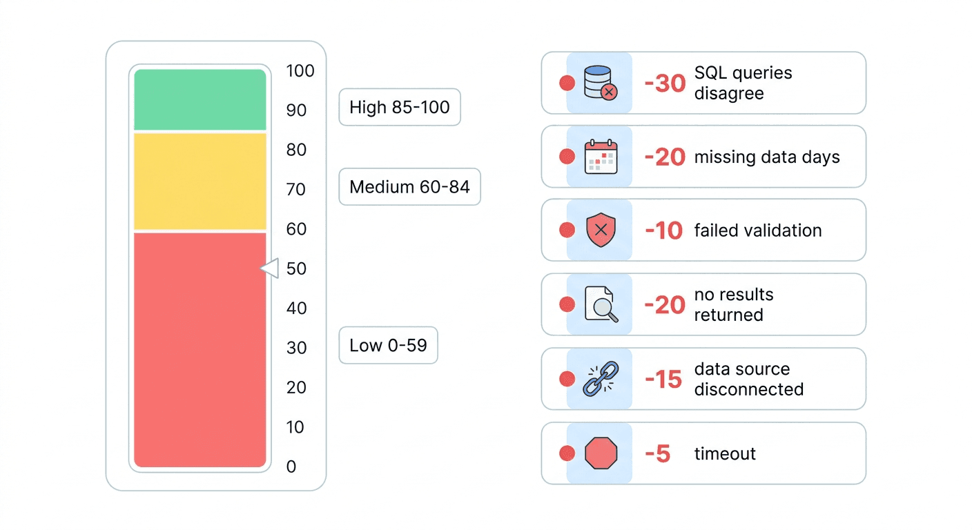 Data quality dashboard showing a color-coded score bar chart and six common data problems.