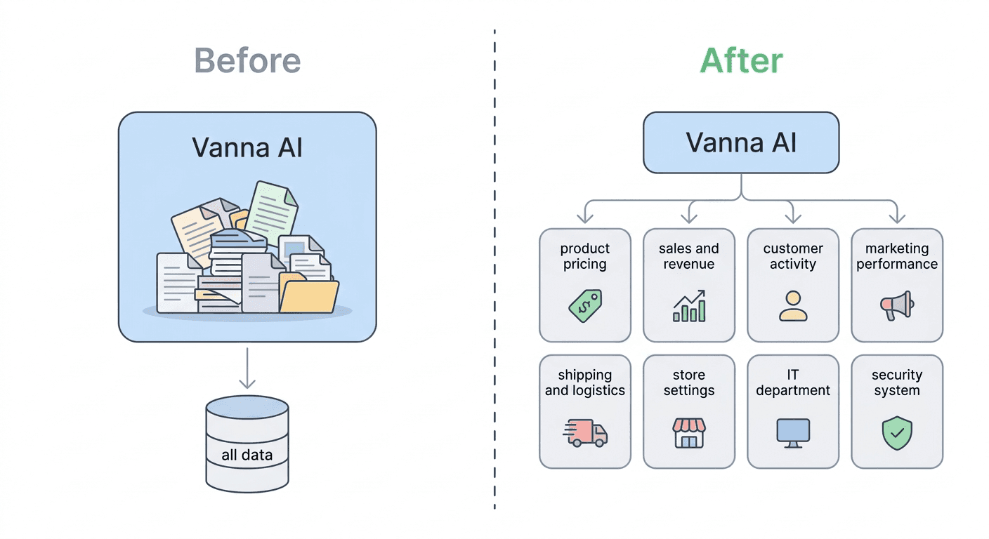Diagram illustrating Vanna AI's transformation of unstructured data into organized business functions.
