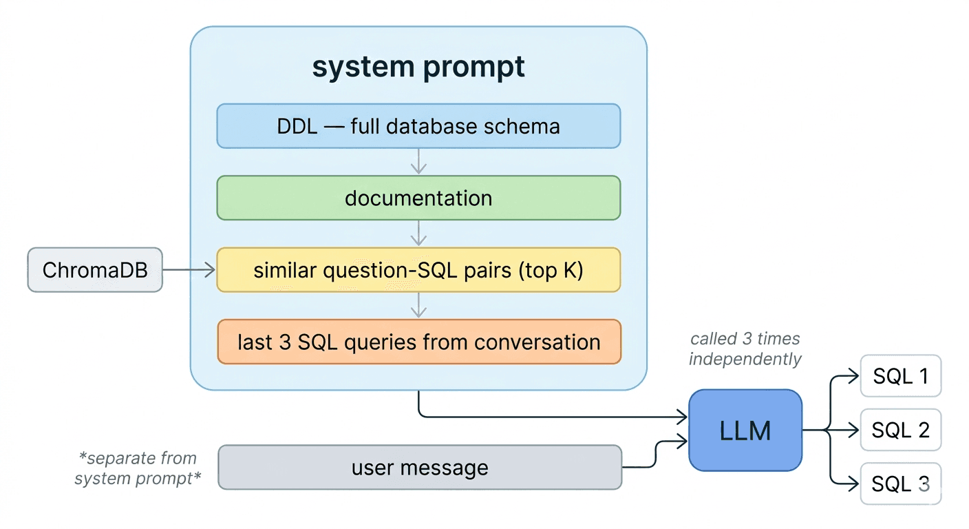 Flowchart showing system prompt incorporating DDL, ChromaDB, and SQL for LLM query generation.