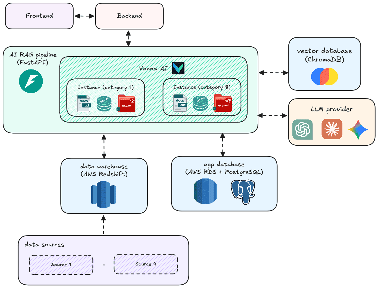 Architecture diagram showing AI Kibbi pipeline with frontend, backend, databases, and LLM providers.