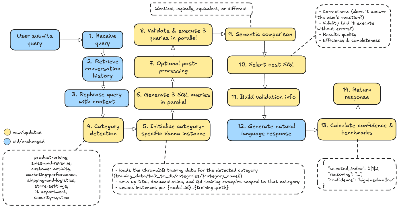 Flowchart illustrating a 16-step query processing system for AI response generation.